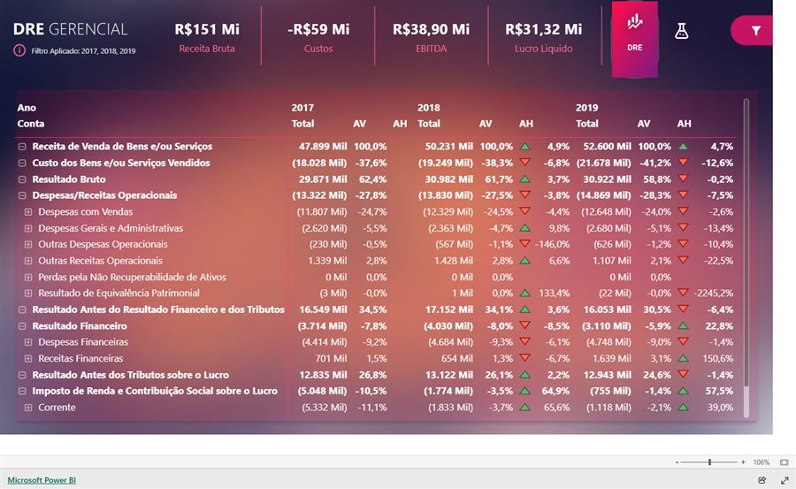Dashboard de DRE gerencial Ambev em Power BI