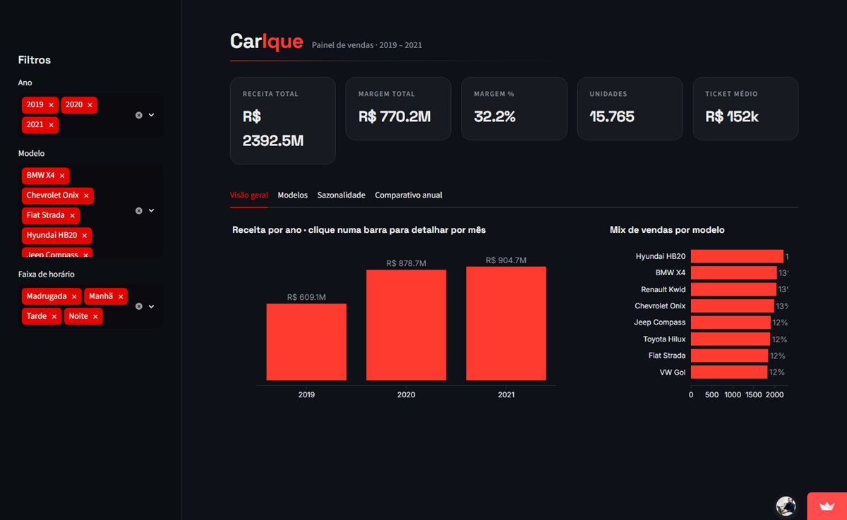 Dashboard de vendas de veículos CarIque em Streamlit
