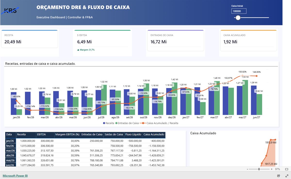 Dashboard executivo de DRE, Orçamento e Fluxo de Caixa em Power BI