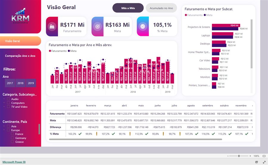 Dashboard de vendas versus meta em Power BI